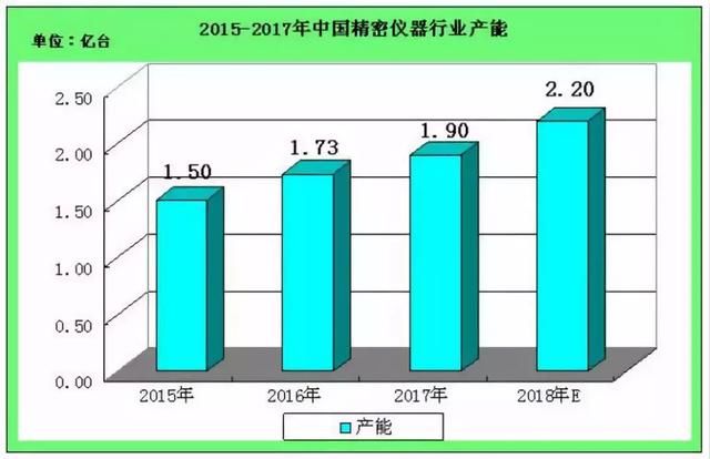 仪器设备的多功能化与集成化发展趋势探析