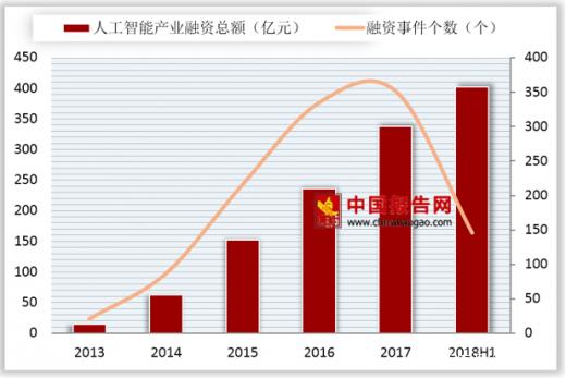 在线教育企业融资趋势，持续扩大，机遇与挑战并存