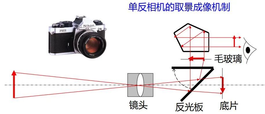 光学仪器原理及常见应用技术概述