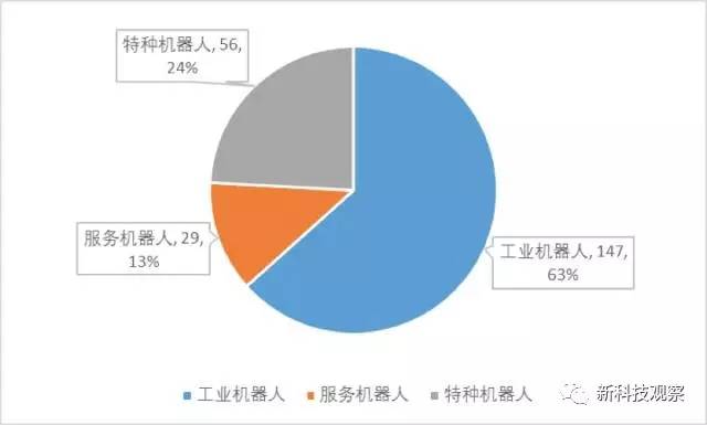 国内机器人行业发展现状概览