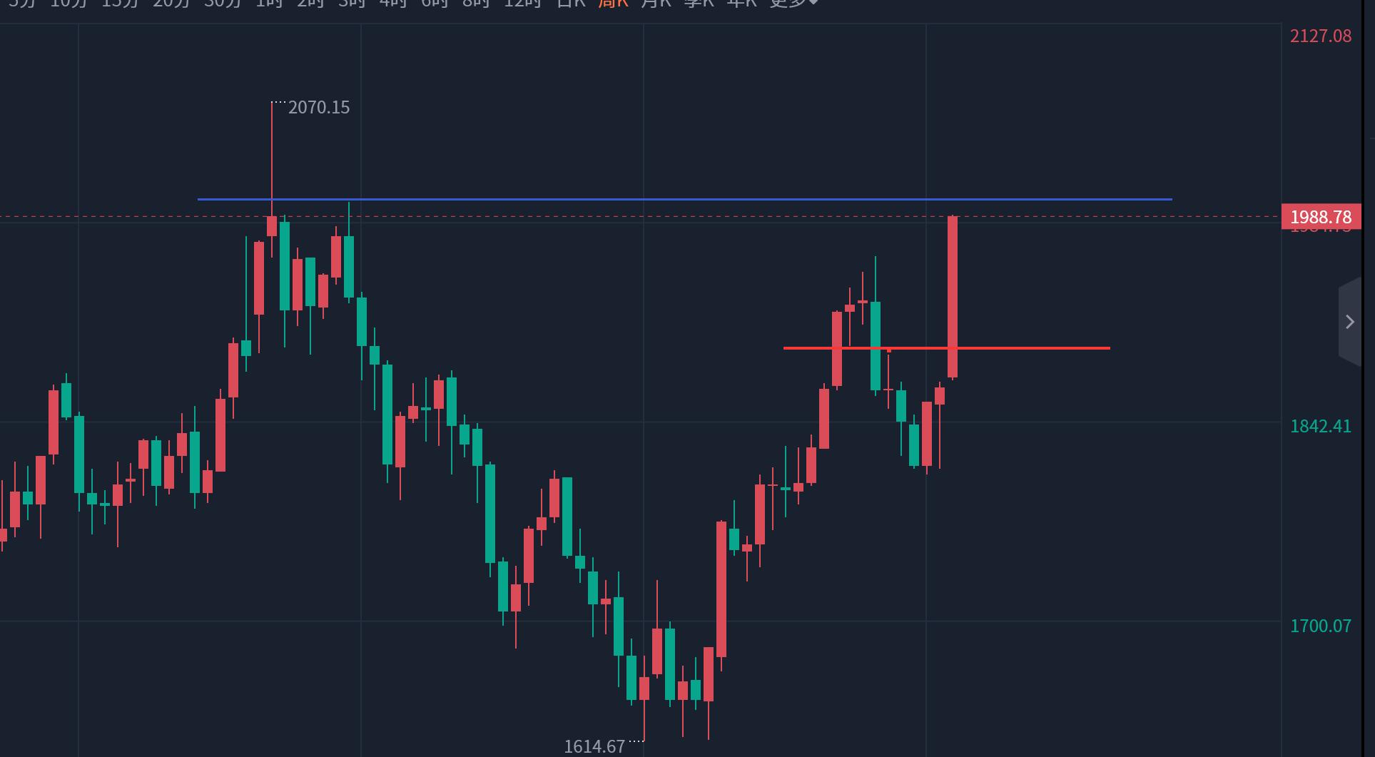 上周国际金价涨超6%