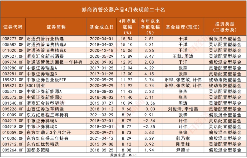 行业变革背景下的券商资管高管人才流动与变阵