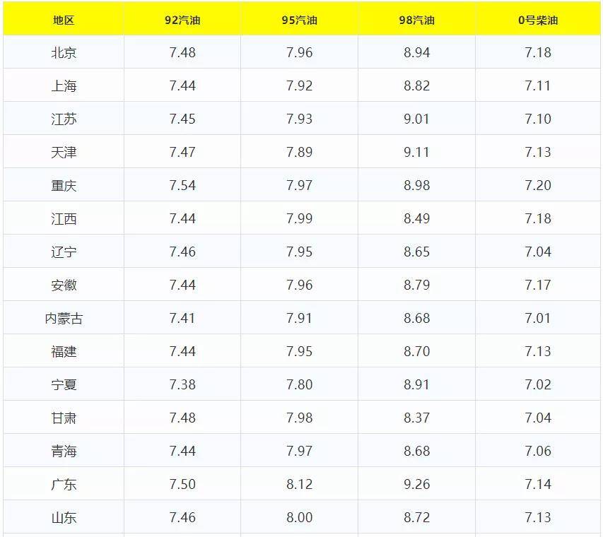 全国油价调整公告，新篇章开启（日期，XX月XX日）