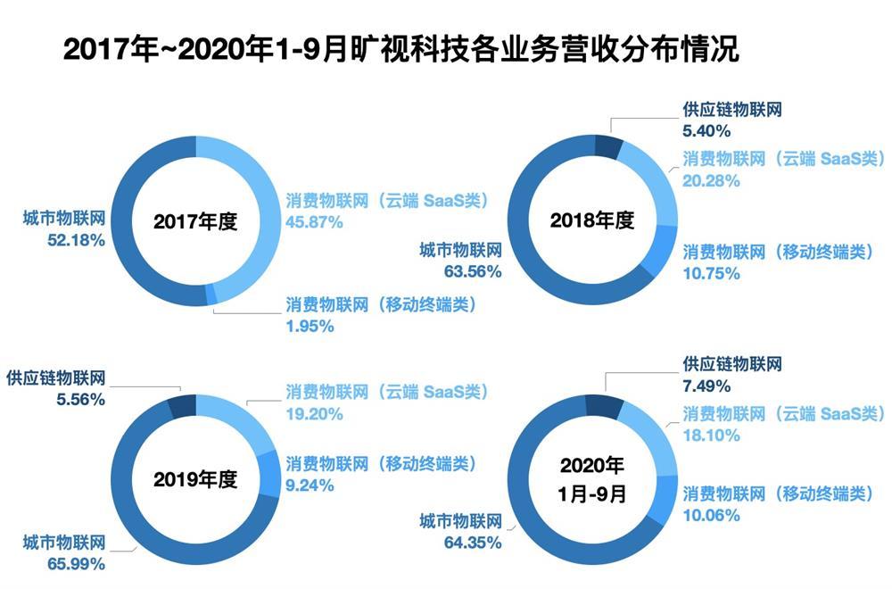 旷视主动撤回IPO背后，战略调整还是市场考量？