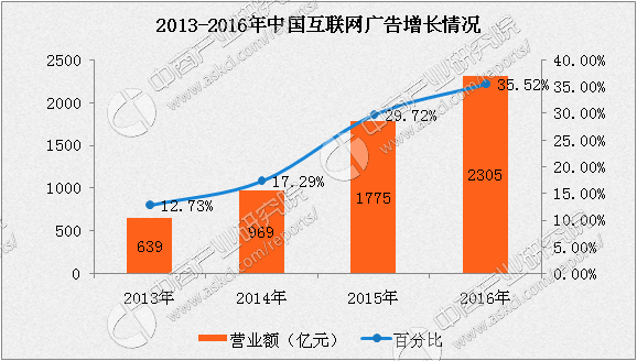 我国广告业收入稳步增长,全面应用分析数据_Essential75.737