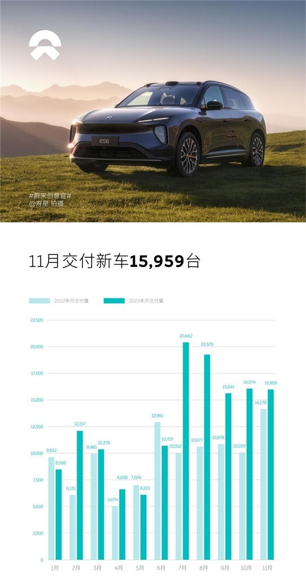 蔚来11月交付量飙升近三成，电动汽车市场迈入新里程碑