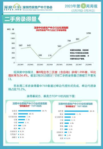 深圳二手房网签量创新高，市场热度飙升