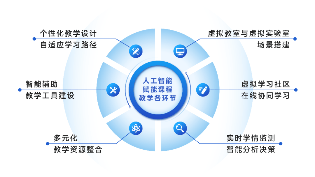 智能教育技术引领学校课程创新与发展