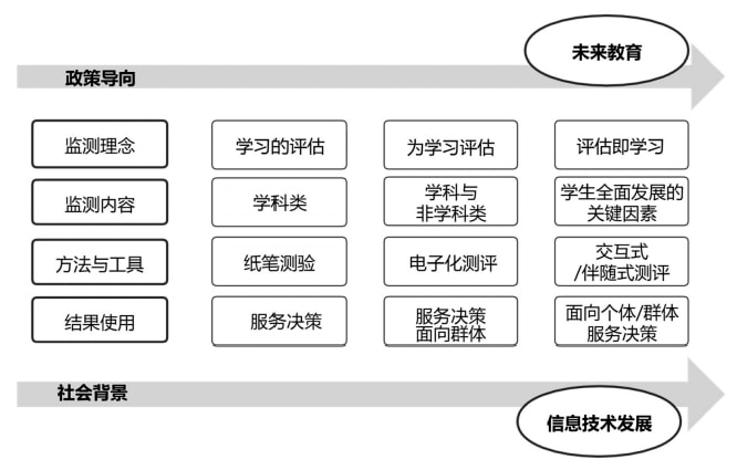 科技重塑教育评估模式，提升教学质量