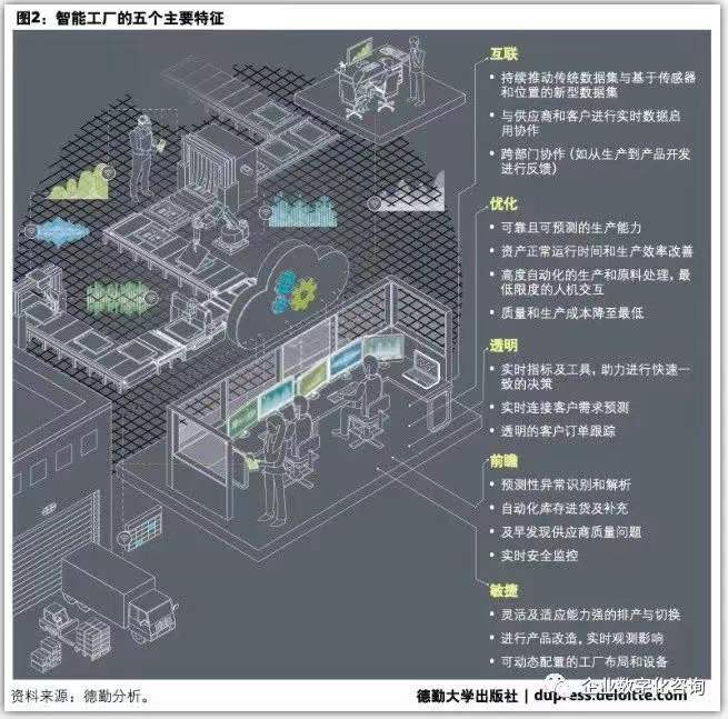 工业4.0技术与数字工厂模式的成熟发展