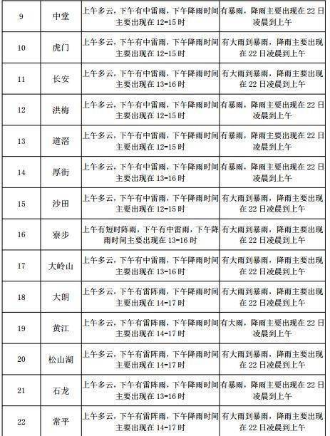 渣江镇天气预报更新通知