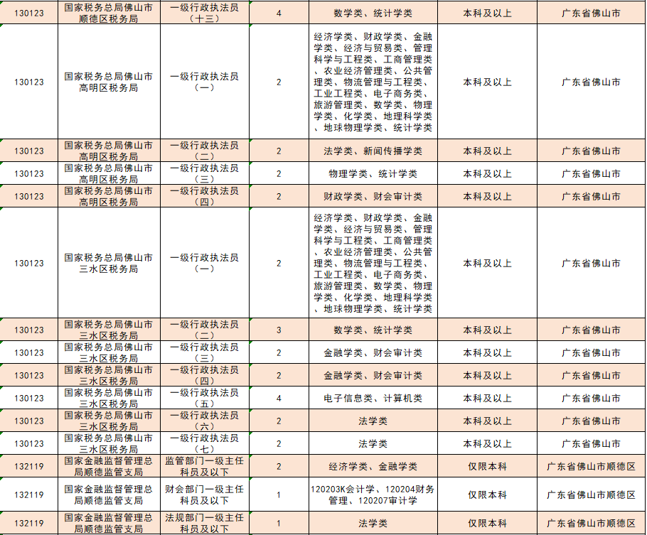 佛山市经济委员会最新招聘启事