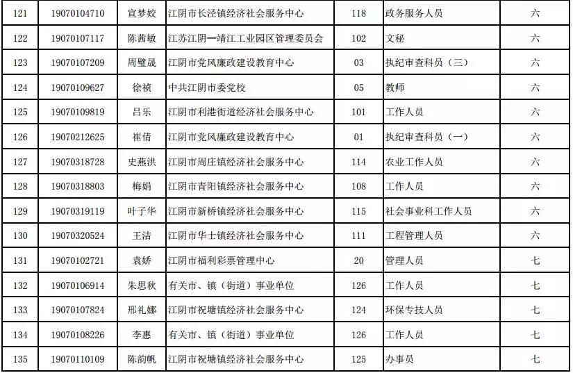 江阴市农业农村局最新招聘信息汇总