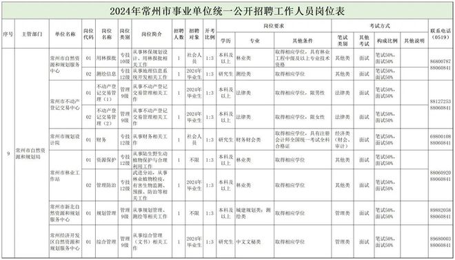 闵行区自然资源和规划局最新招聘启事概览