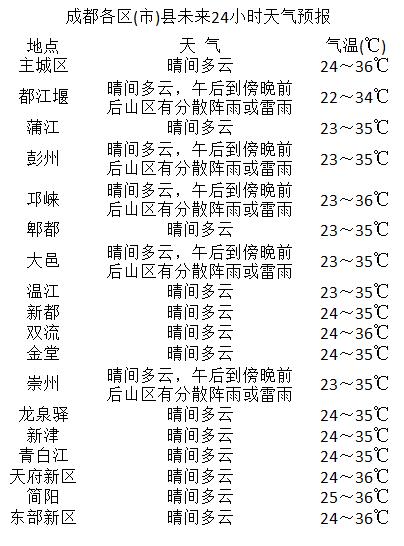 栖凤社区天气预报更新通知