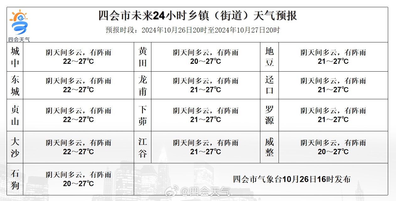 果加村天气预报更新通知