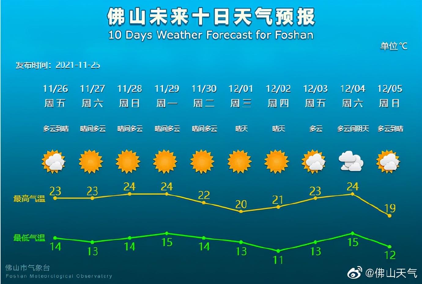 桂城街道天气预报更新通知