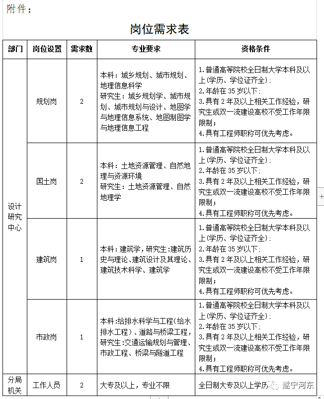 灵寿县自然资源和规划局最新招聘资讯汇总