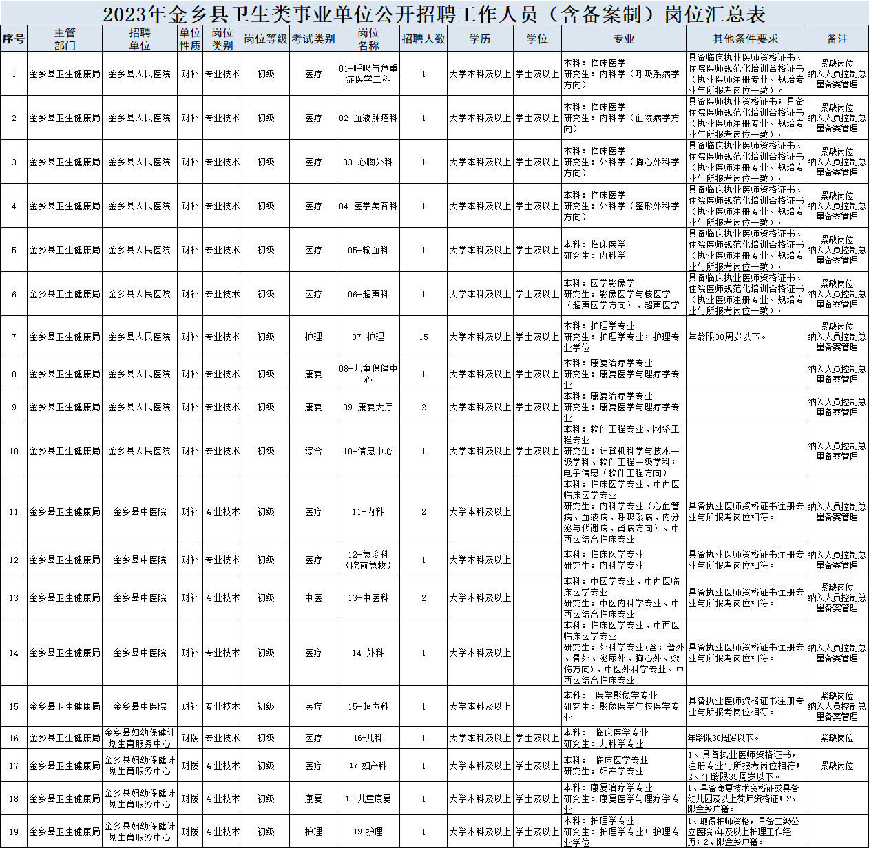 嘉祥县卫生健康局招聘启事，最新职位空缺与要求概览