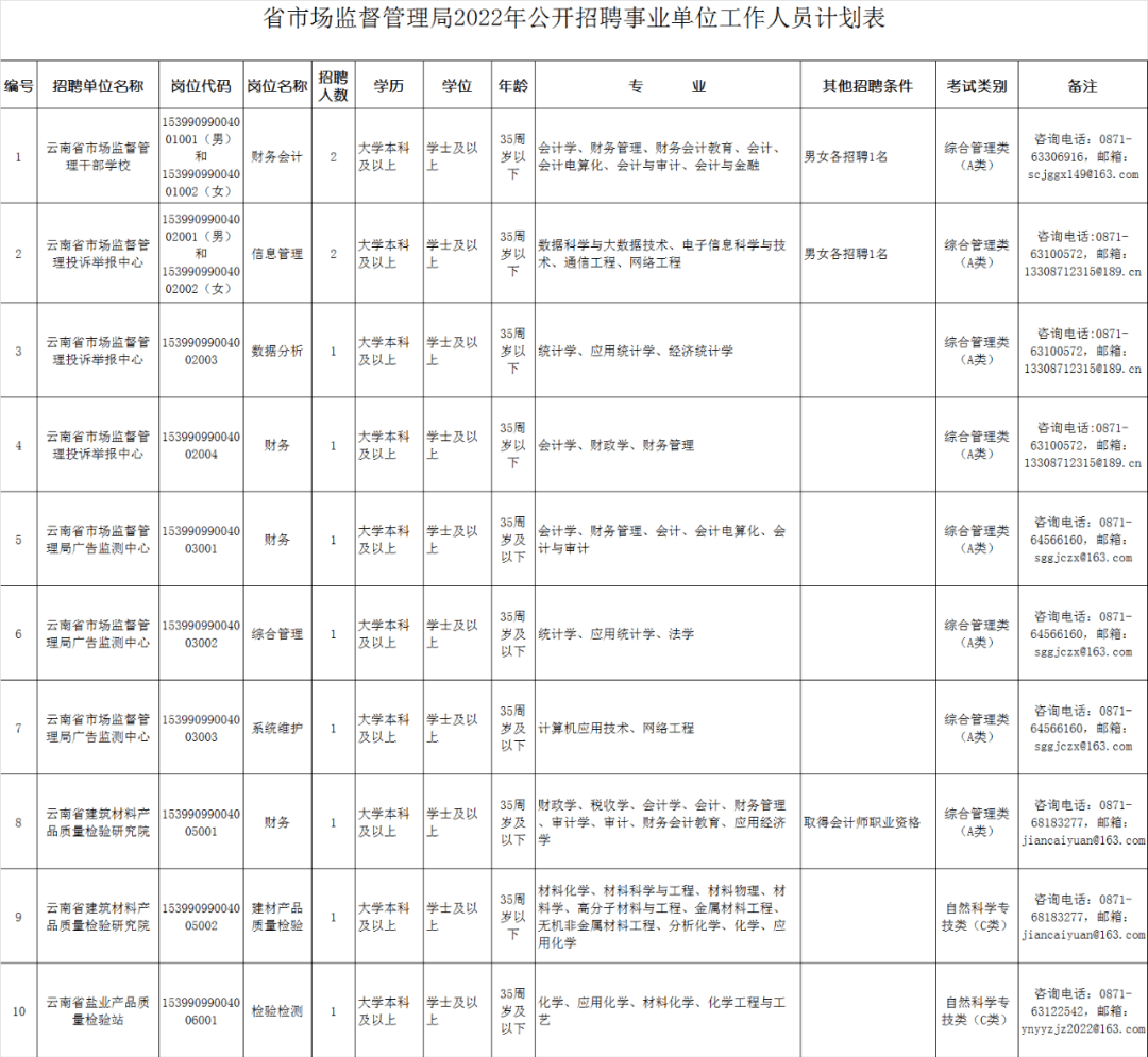 宾川县市场监督管理局招聘启事