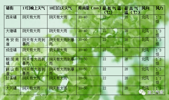 枫相院村委会天气预报更新通知