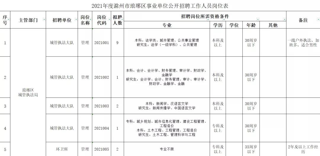 琅琊区计划生育委员会招聘信息与动态更新