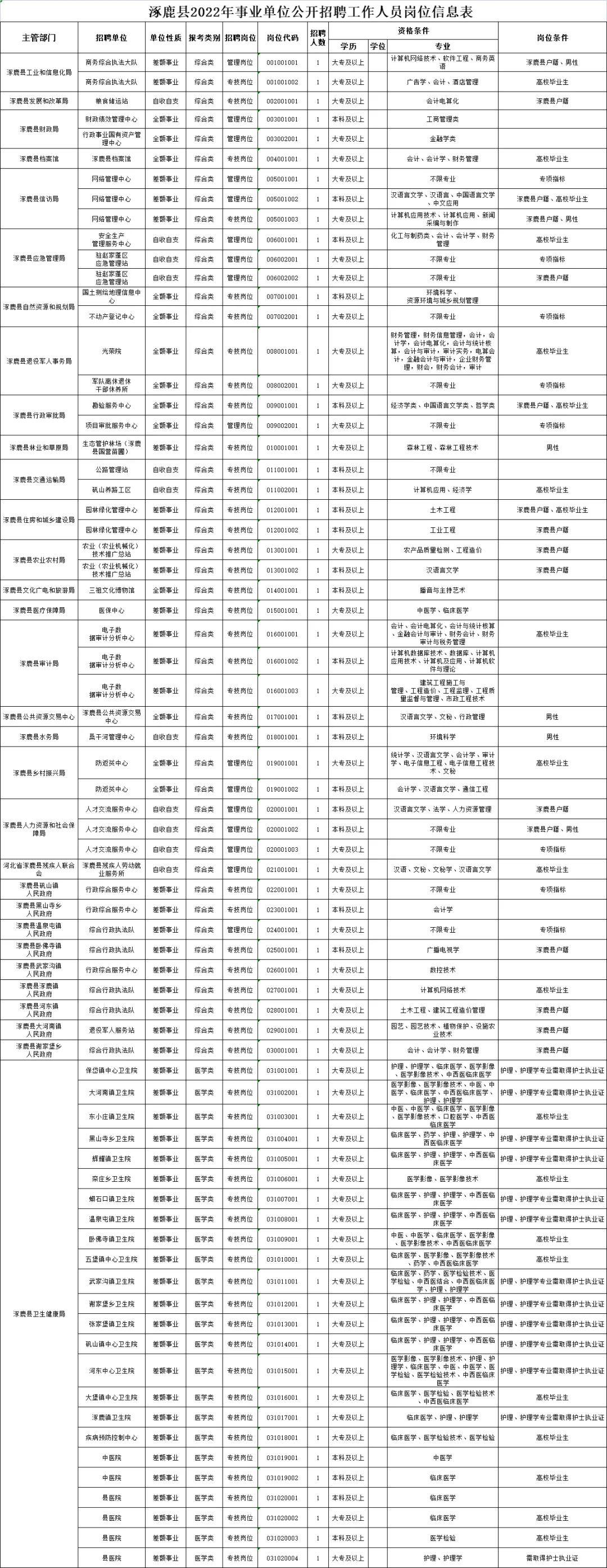 涿鹿县医疗保障局最新招聘启事概览