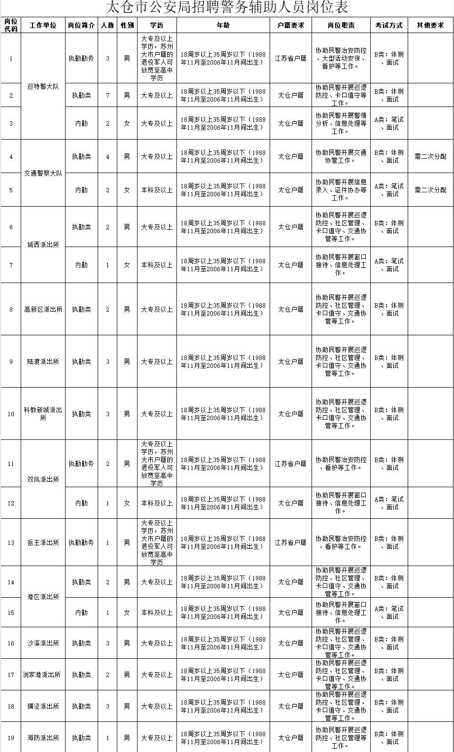 太仓市公安局最新招聘信息全面解析